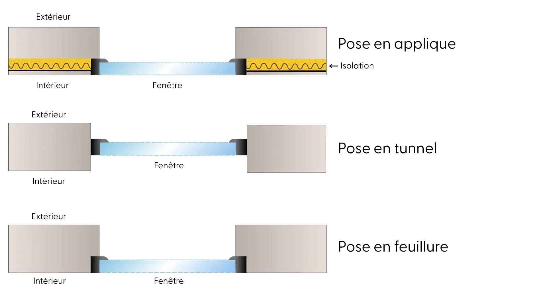 L'image illustre les trois types d'installation de fenêtres : en applique, en tunnel et en feuillure.