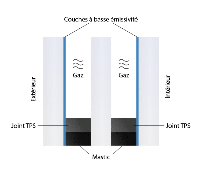 Schéma illustrant la conception d'un triple vitrage isolant moderne